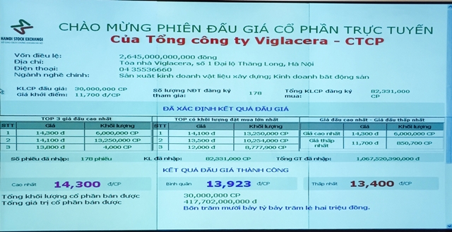 Thông báo kết quả đấu giá bán cổ phần của Tổng công ty Viglacera - CTCP ngày 28/7/2016